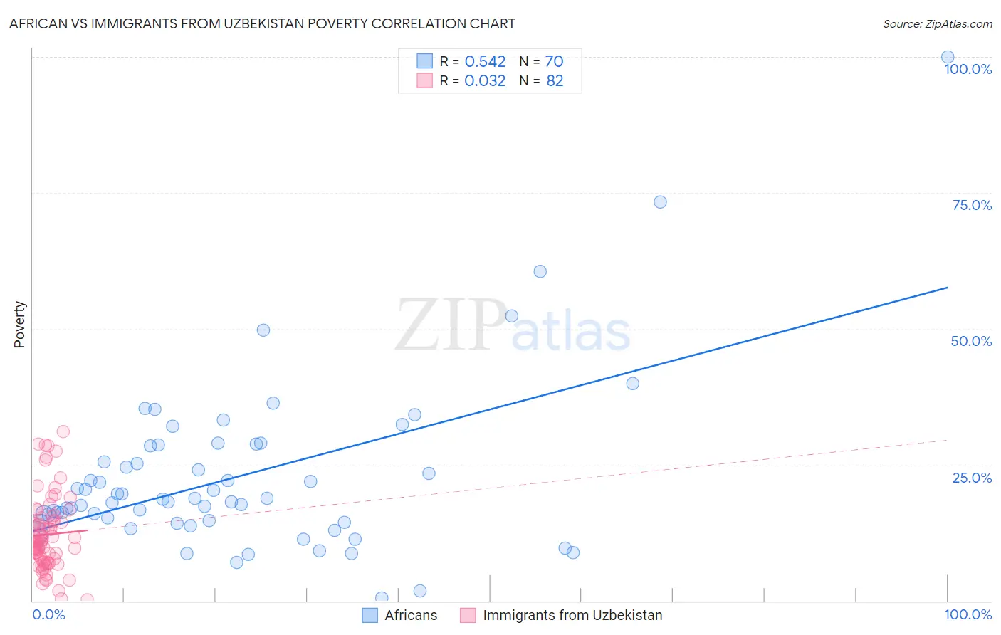 African vs Immigrants from Uzbekistan Poverty