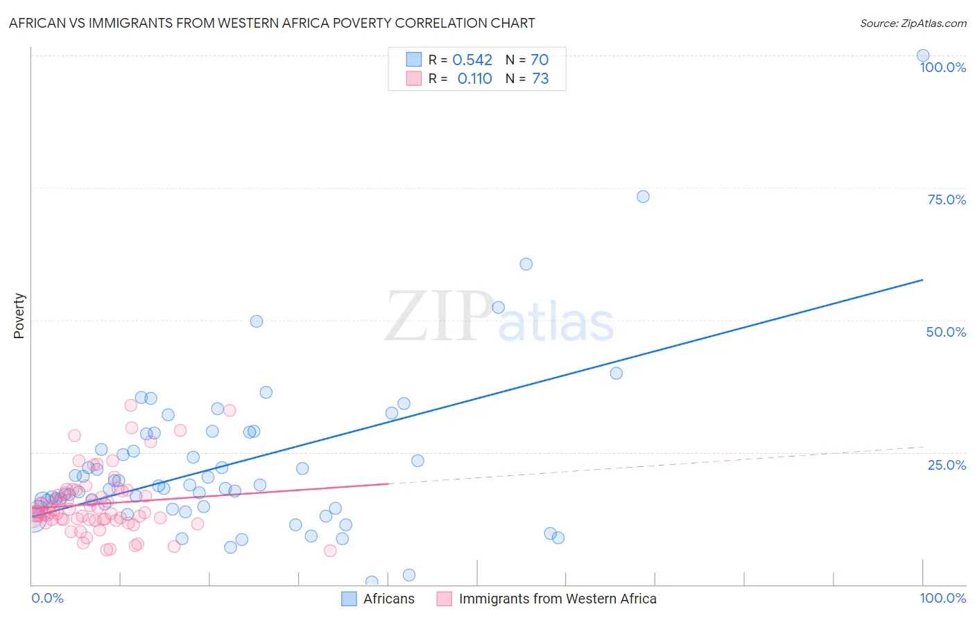 African vs Immigrants from Western Africa Poverty