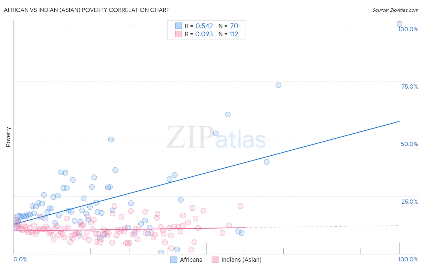 African vs Indian (Asian) Poverty