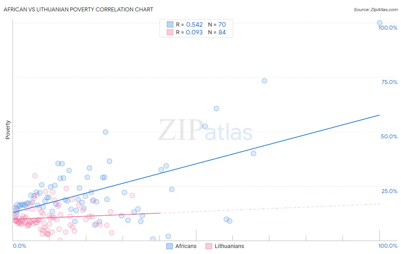 African vs Lithuanian Poverty
