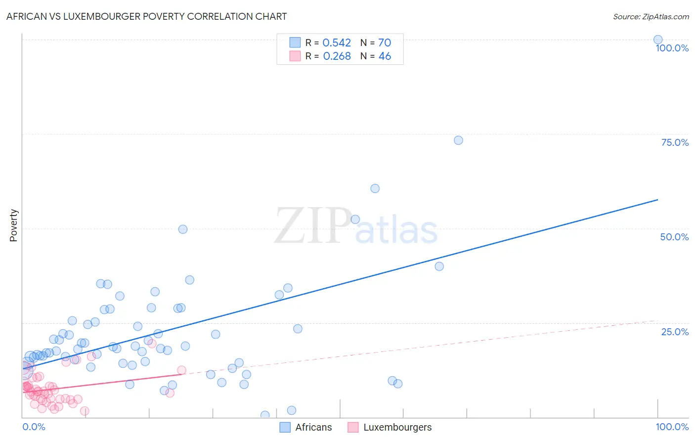 African vs Luxembourger Poverty