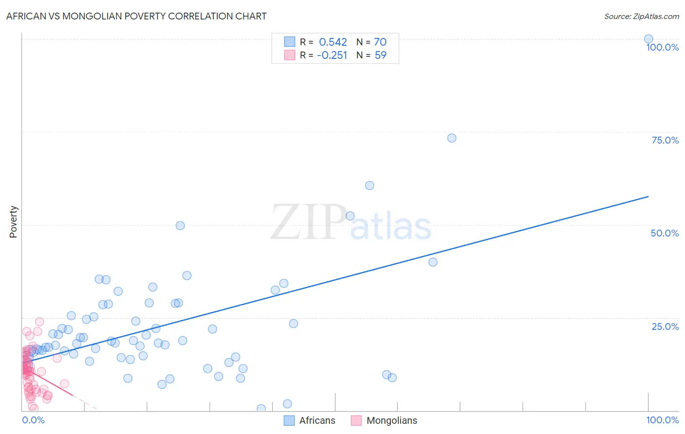 African vs Mongolian Poverty