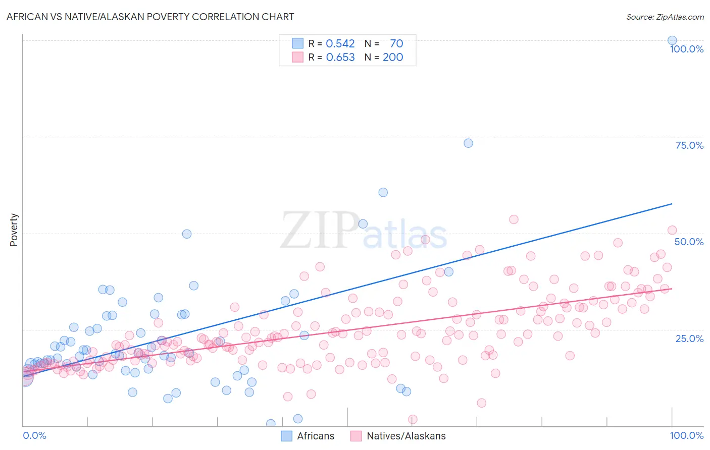 African vs Native/Alaskan Poverty