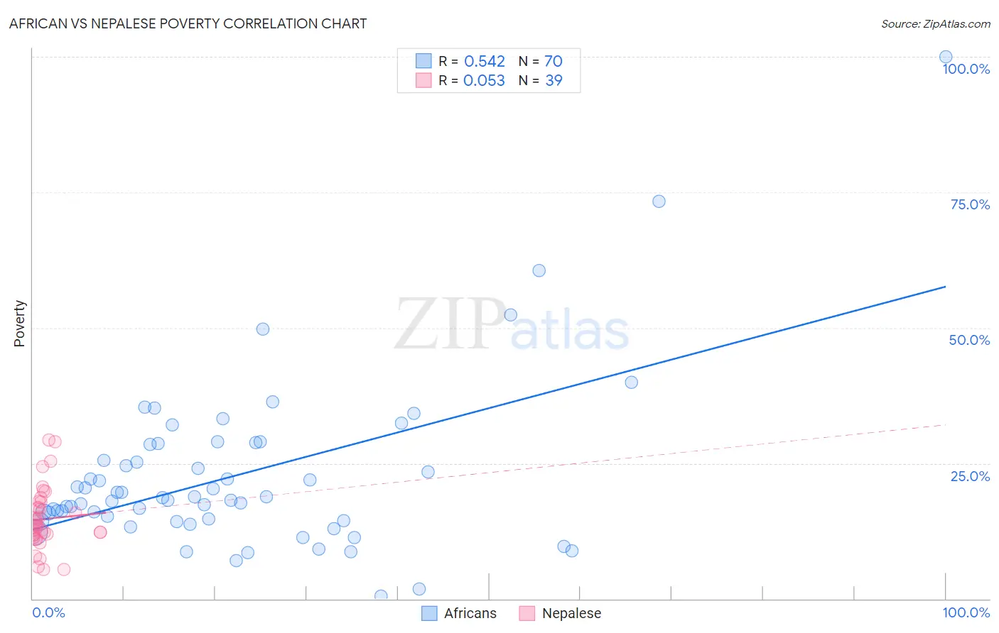 African vs Nepalese Poverty
