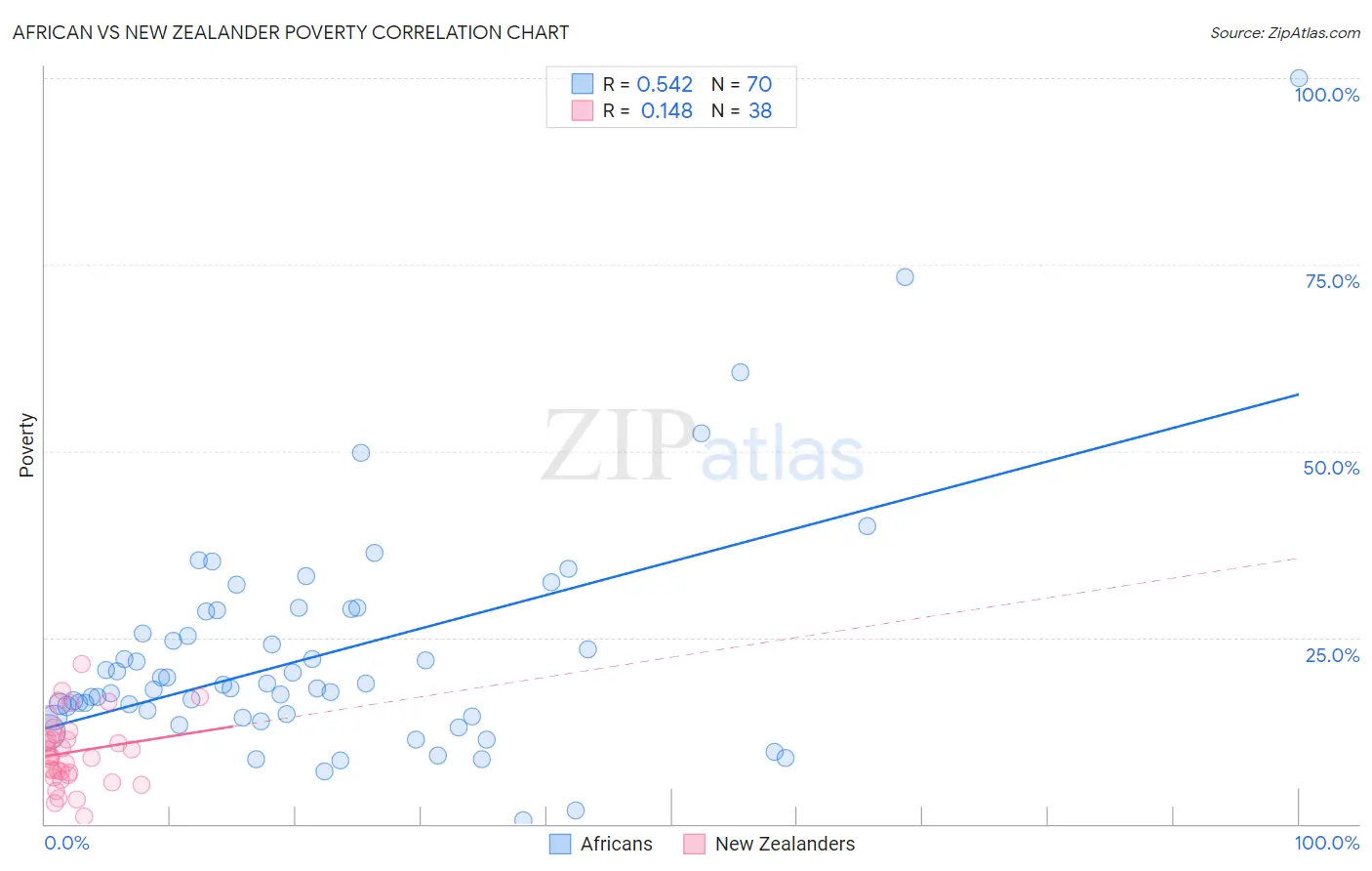 African vs New Zealander Poverty