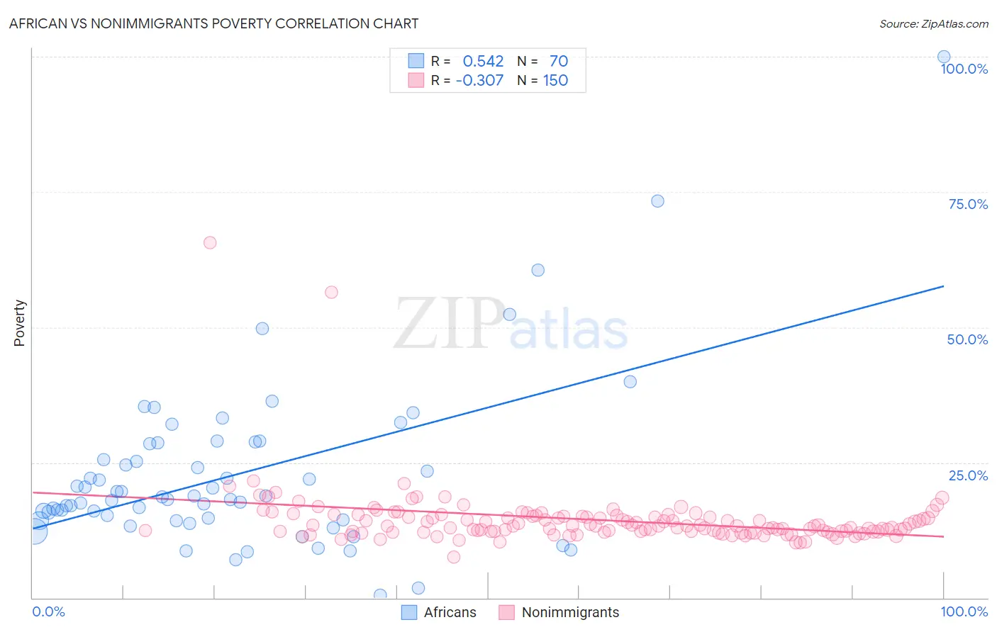 African vs Nonimmigrants Poverty