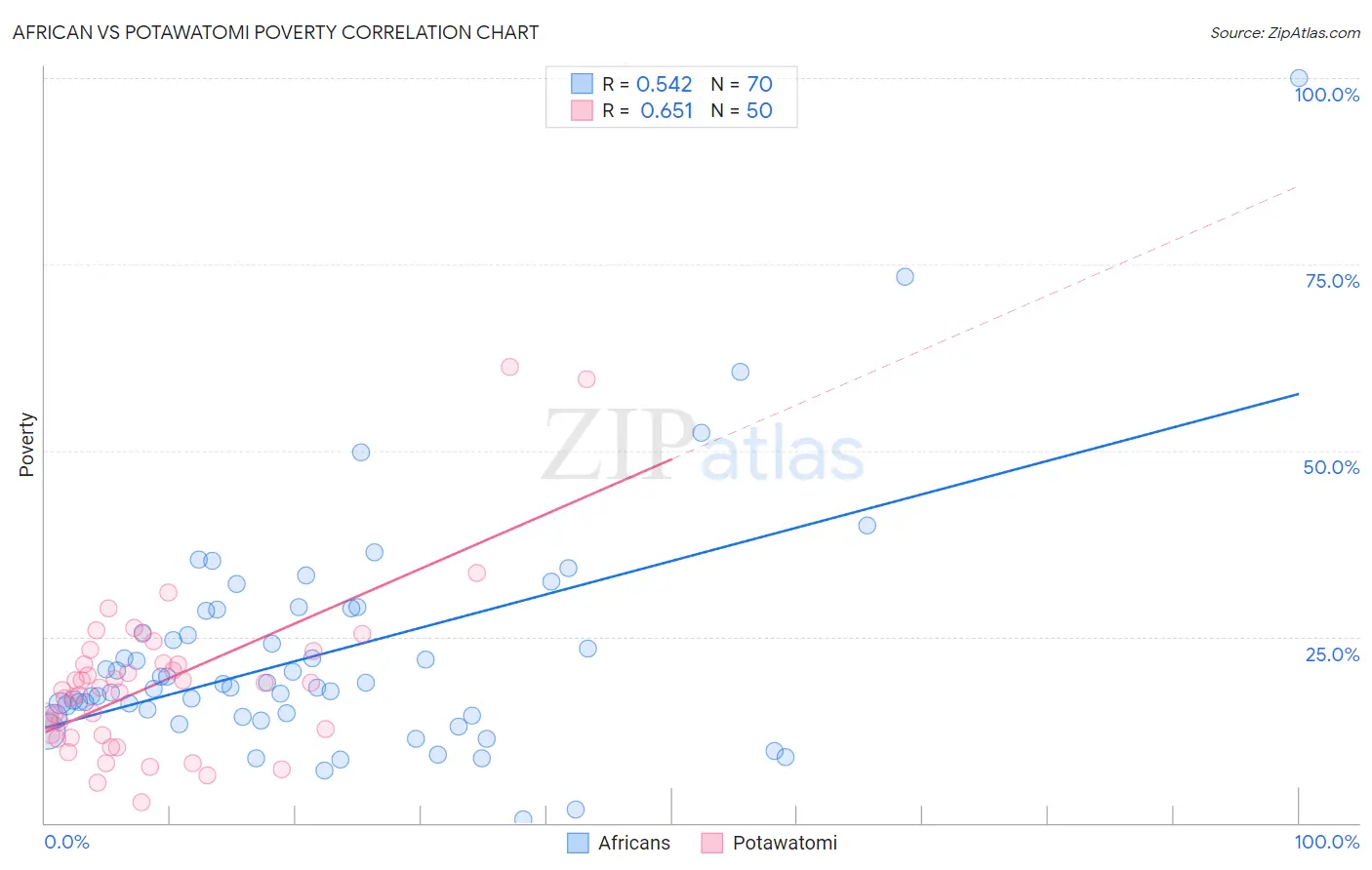 African vs Potawatomi Poverty