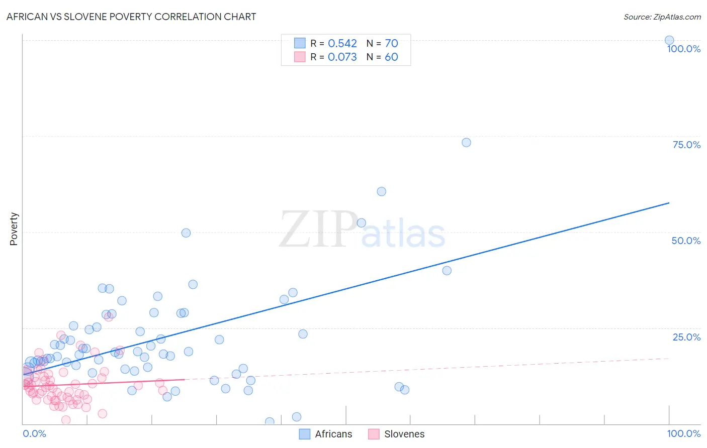African vs Slovene Poverty