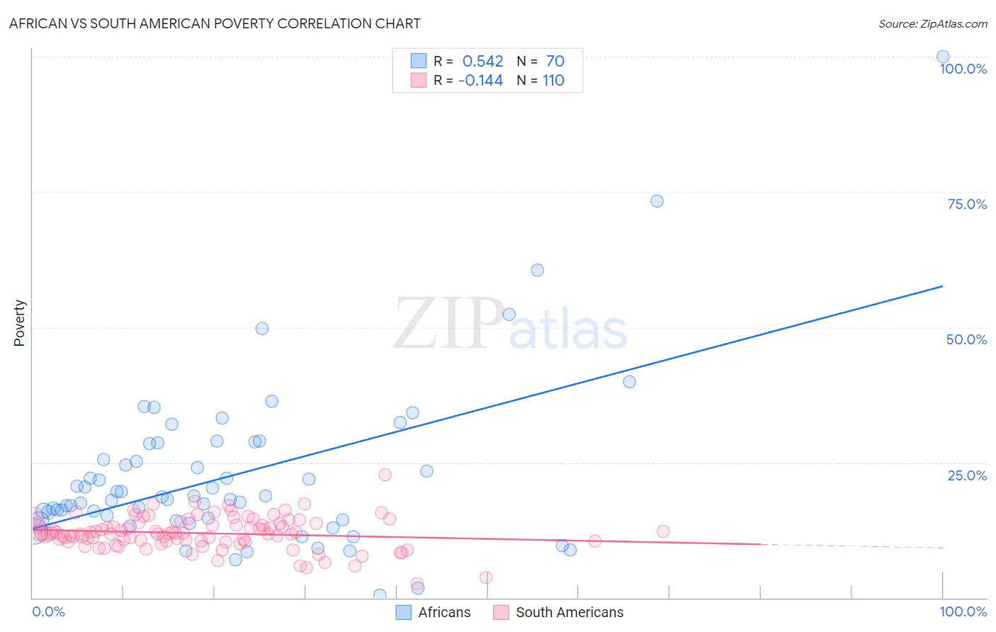 African vs South American Poverty