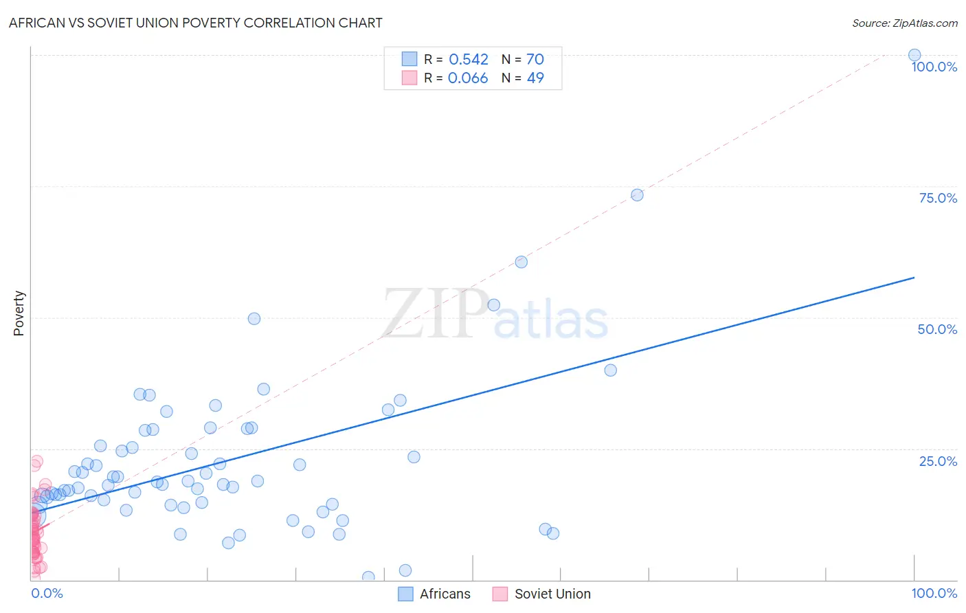 African vs Soviet Union Poverty