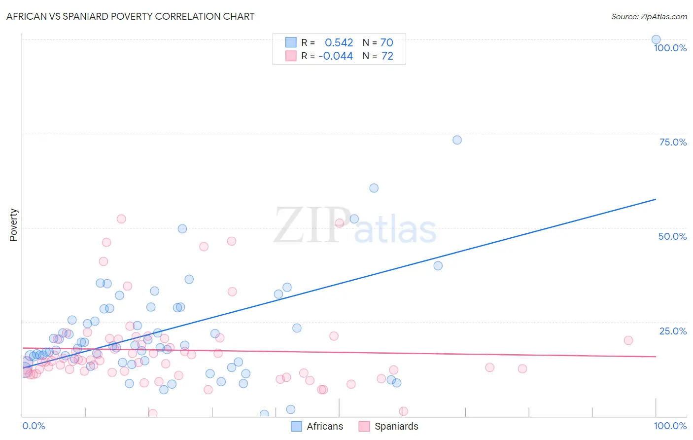 African vs Spaniard Poverty