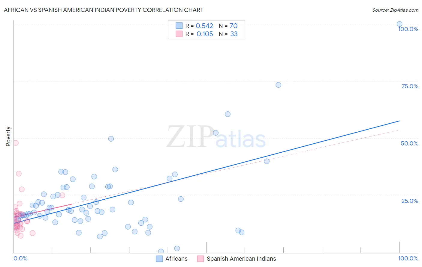 African vs Spanish American Indian Poverty