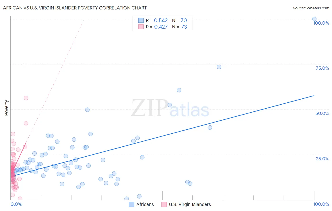 African vs U.S. Virgin Islander Poverty