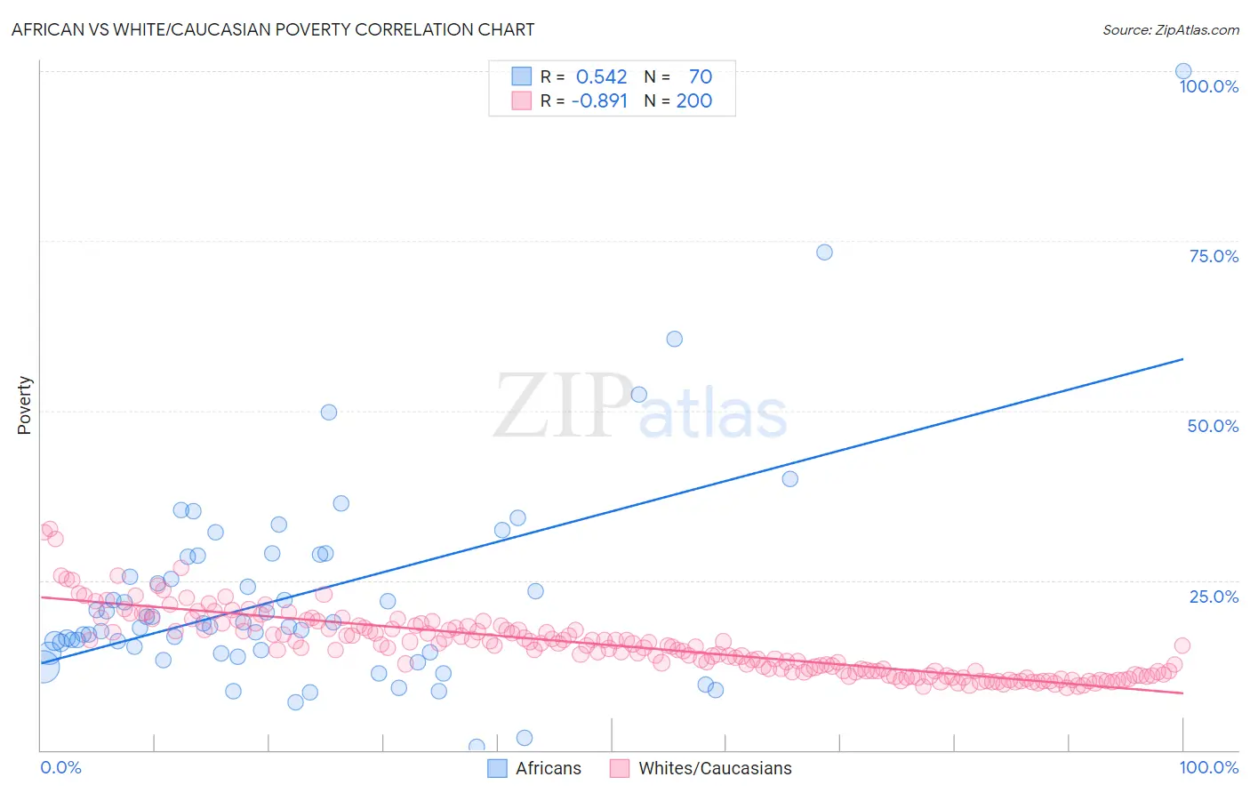 African vs White/Caucasian Poverty