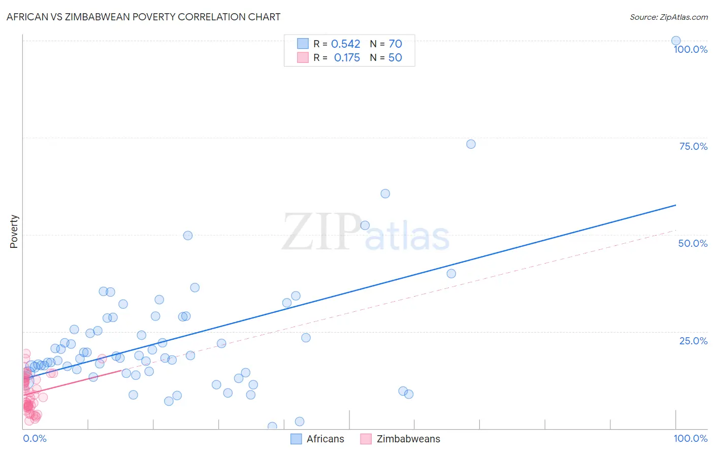 African vs Zimbabwean Poverty
