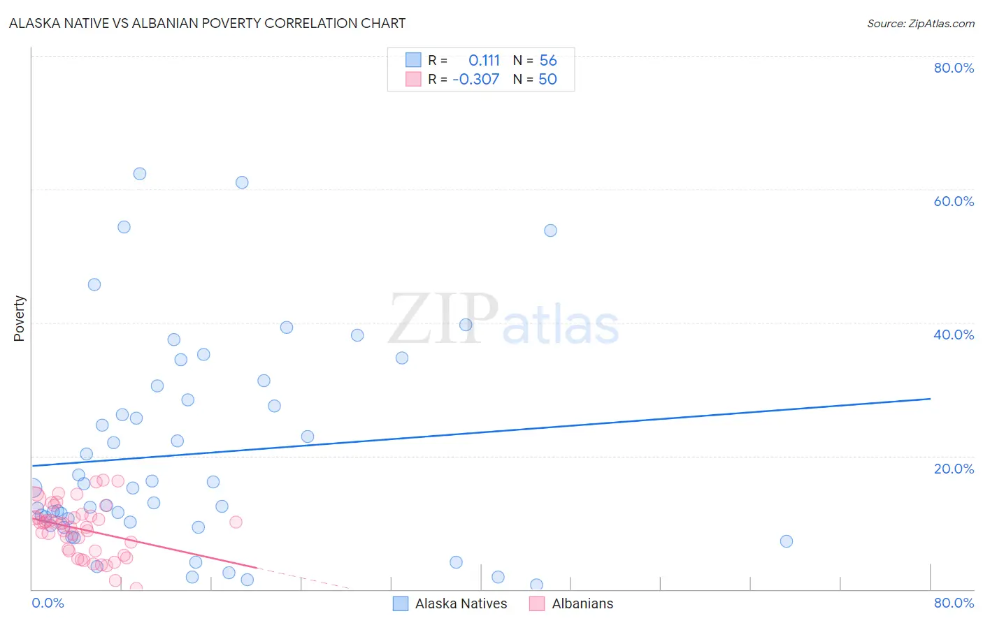 Alaska Native vs Albanian Poverty
