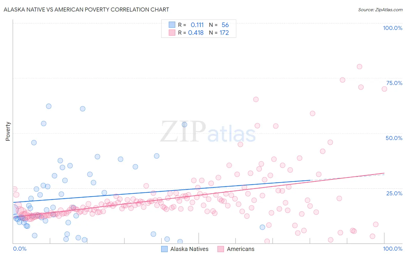 Alaska Native vs American Poverty