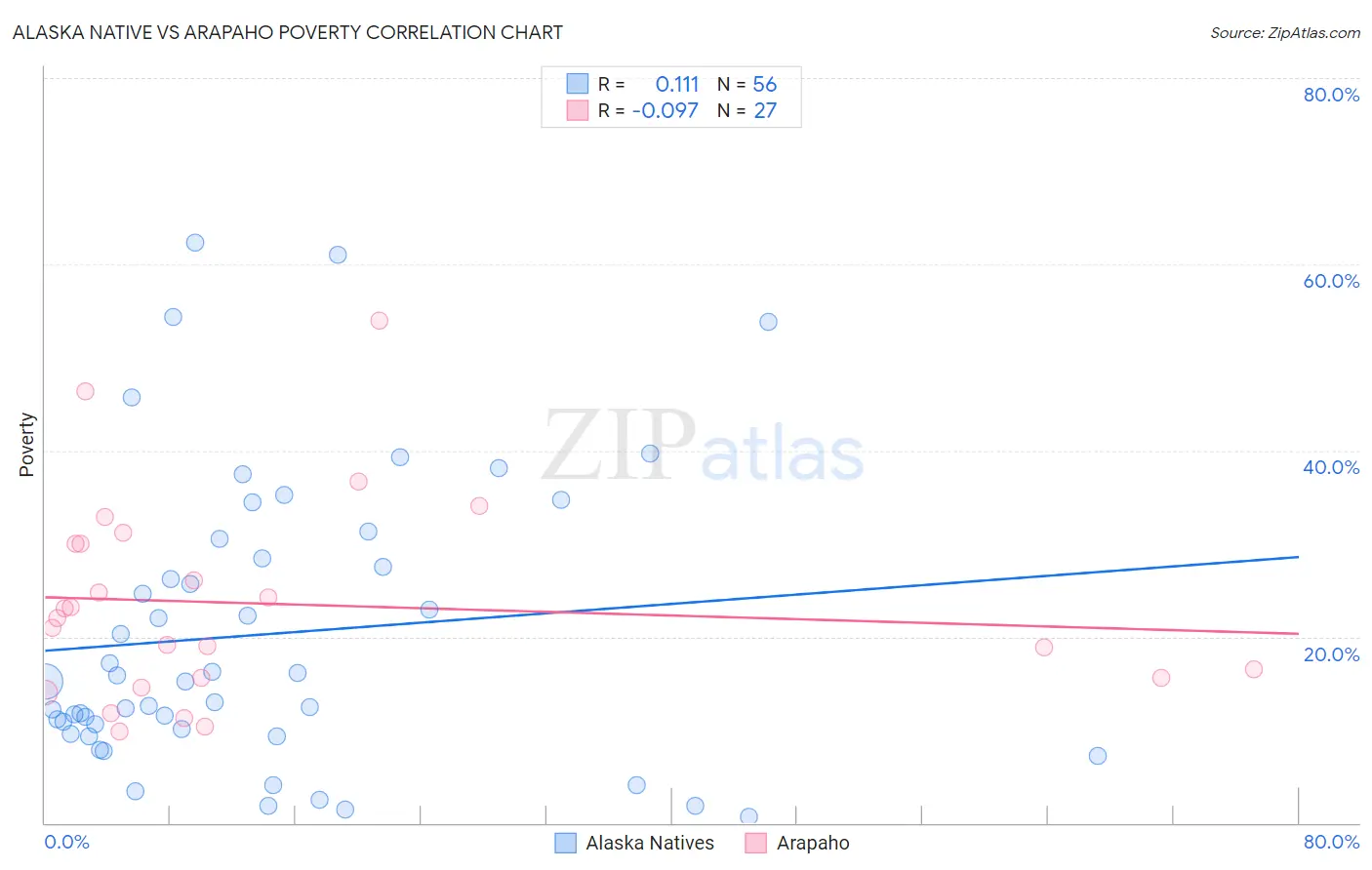 Alaska Native vs Arapaho Poverty