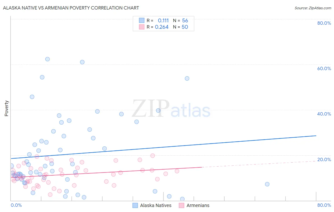 Alaska Native vs Armenian Poverty