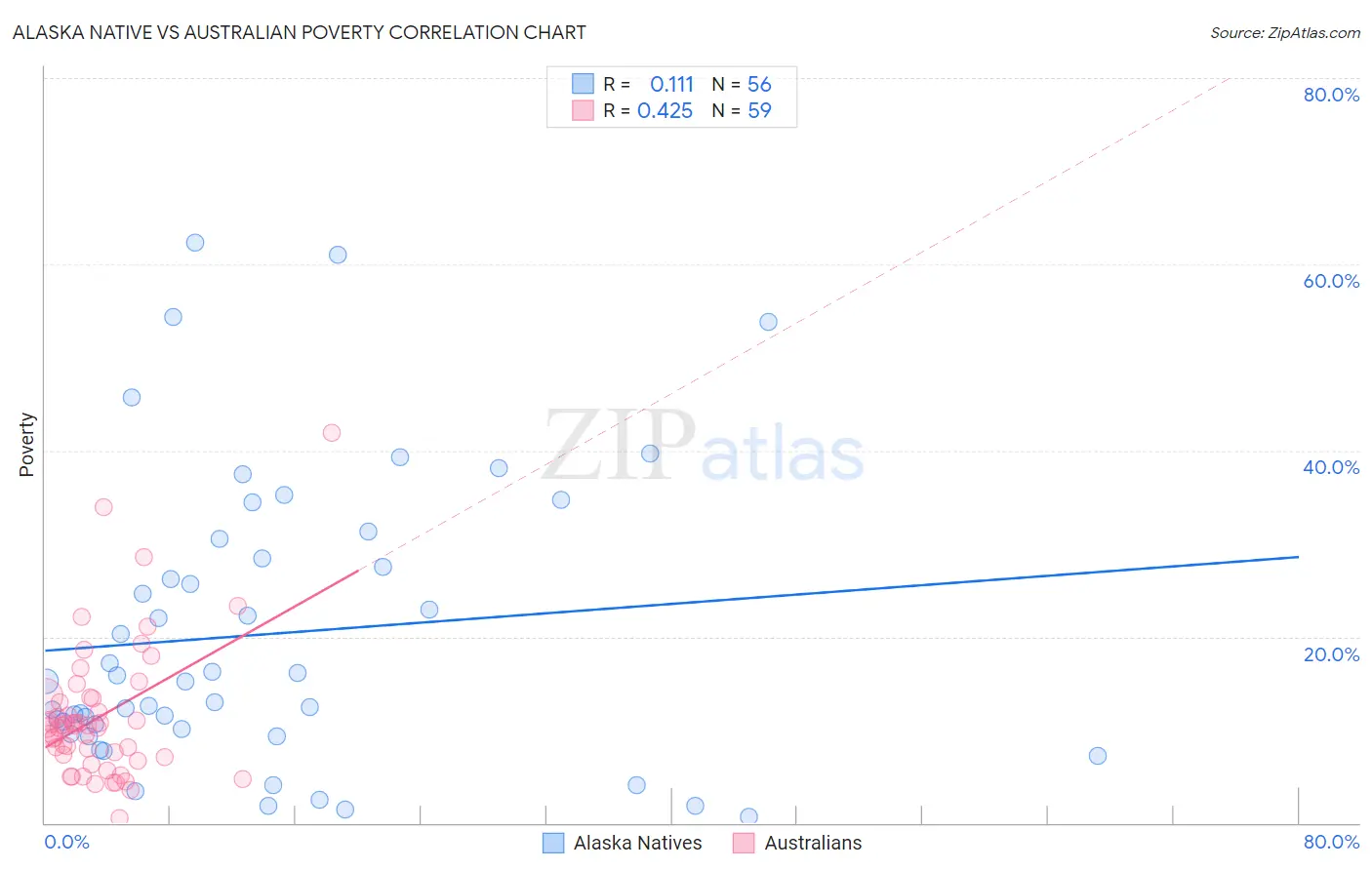 Alaska Native vs Australian Poverty