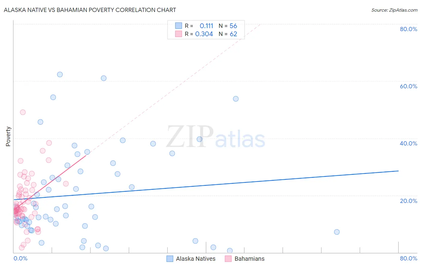 Alaska Native vs Bahamian Poverty
