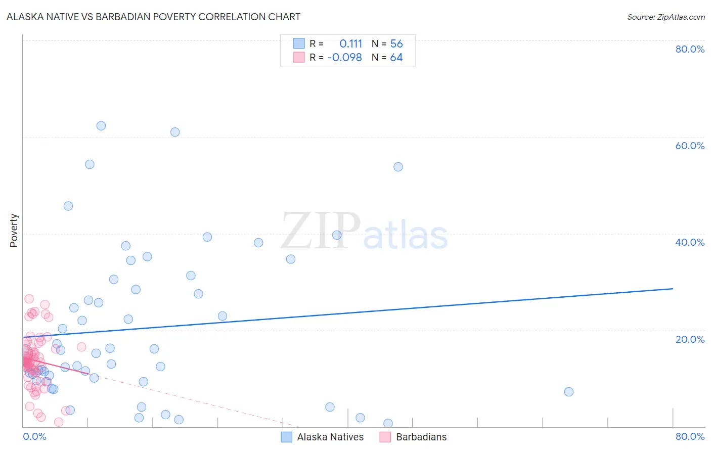 Alaska Native vs Barbadian Poverty