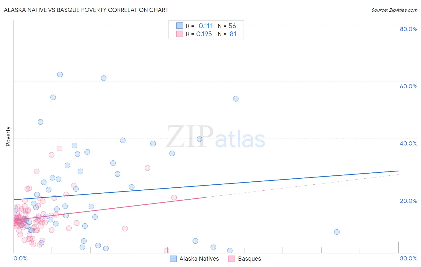 Alaska Native vs Basque Poverty