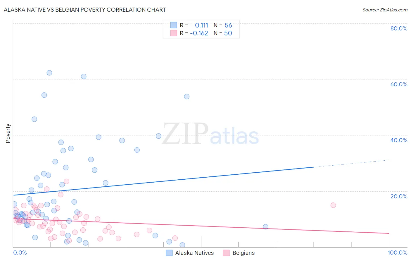 Alaska Native vs Belgian Poverty
