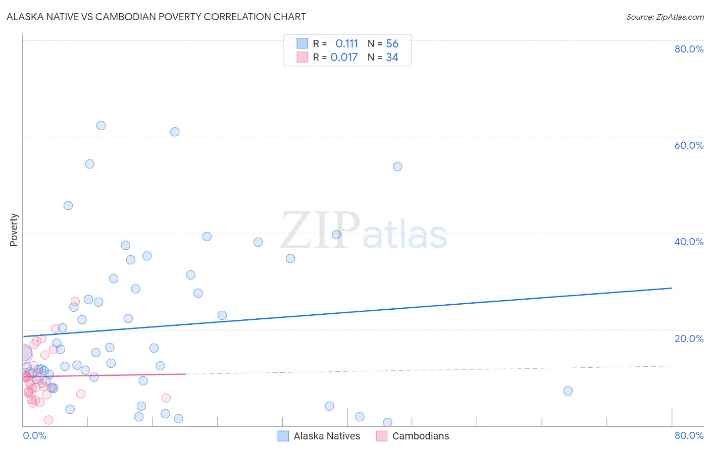 Alaska Native vs Cambodian Poverty