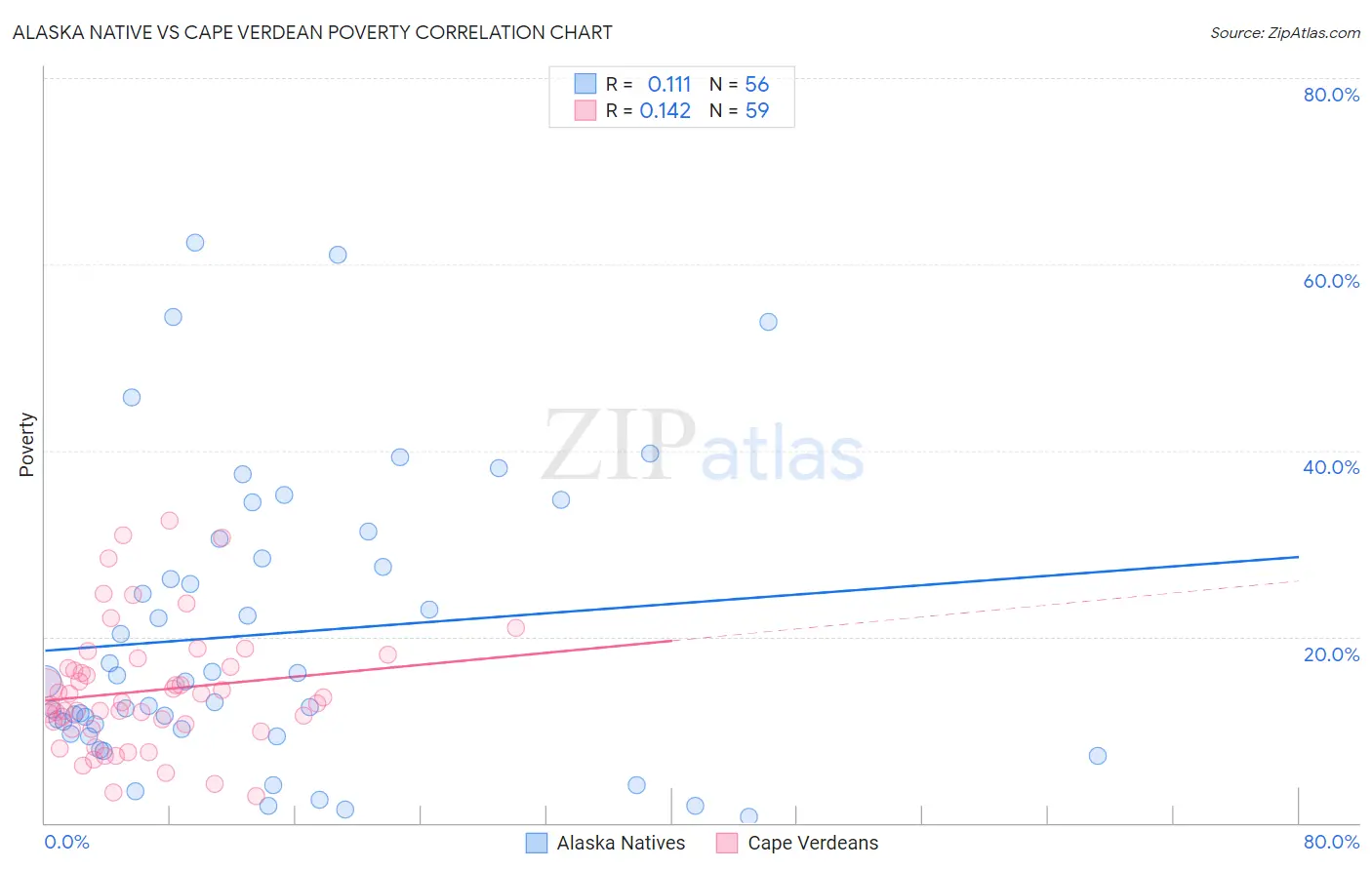Alaska Native vs Cape Verdean Poverty