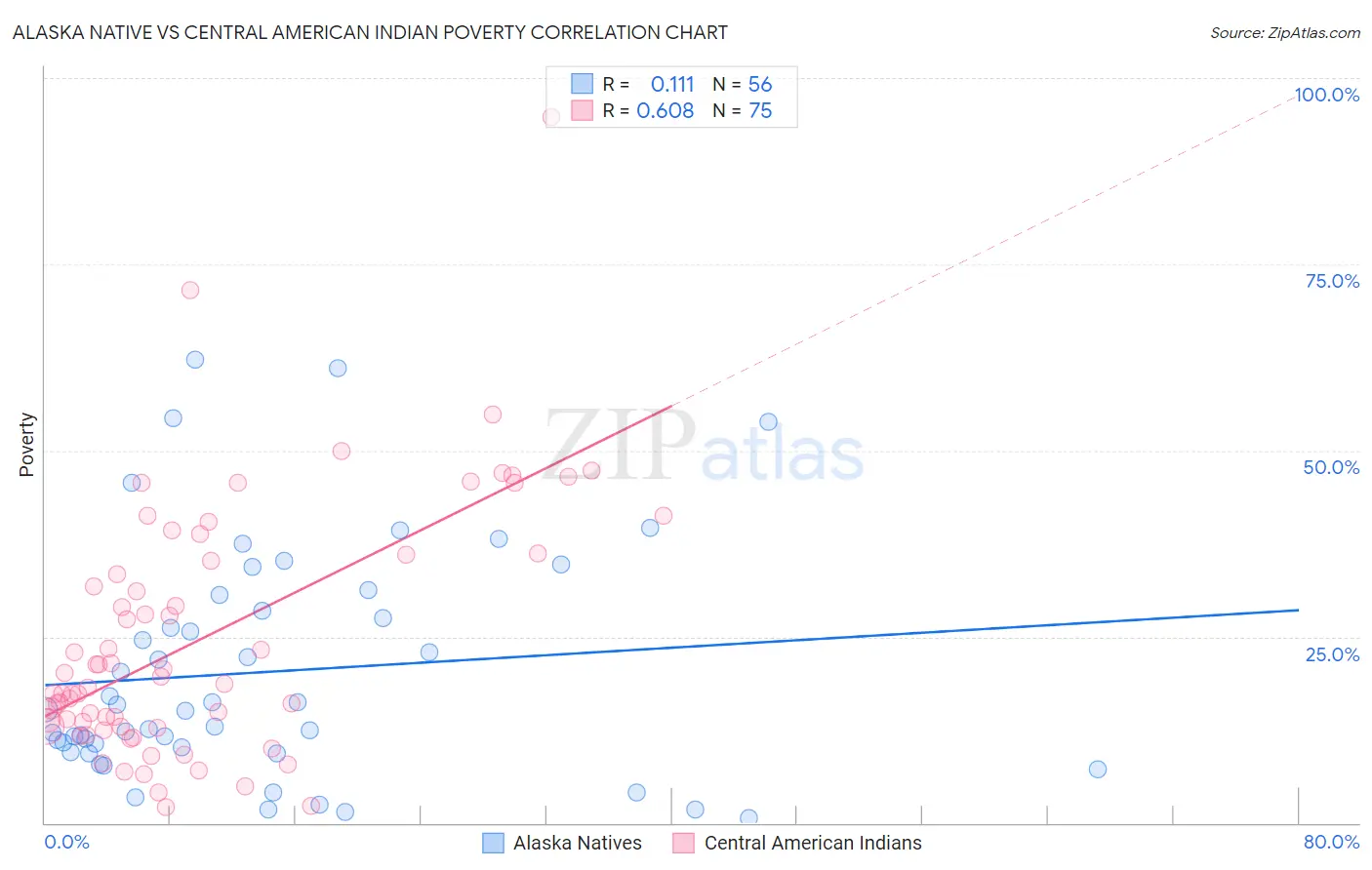 Alaska Native vs Central American Indian Poverty