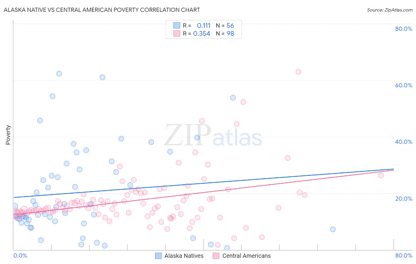 Alaska Native vs Central American Poverty
