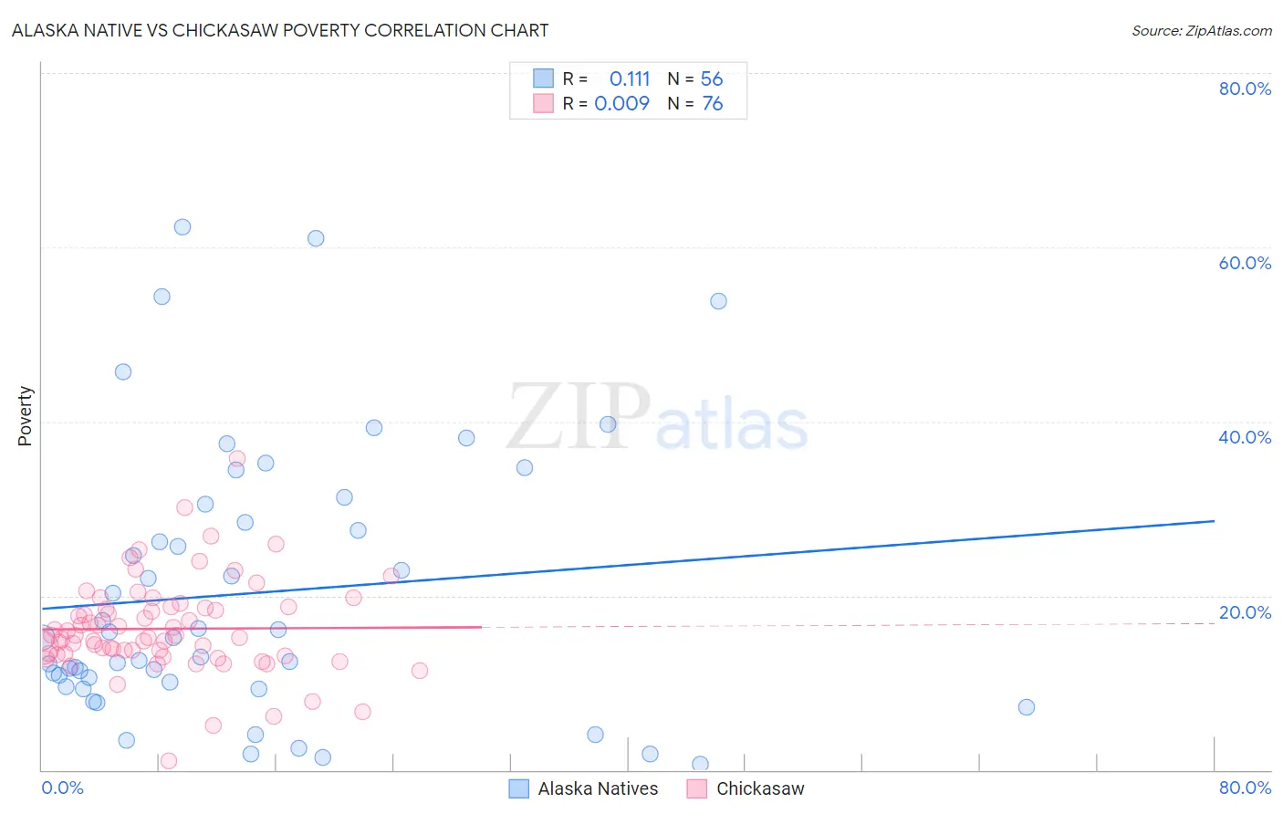 Alaska Native vs Chickasaw Poverty