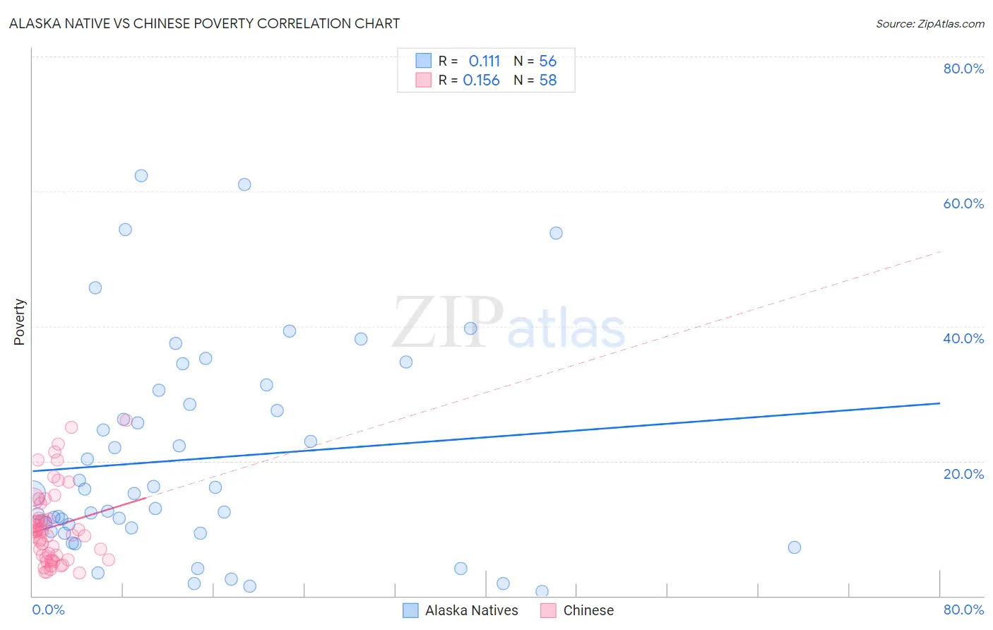 Alaska Native vs Chinese Poverty