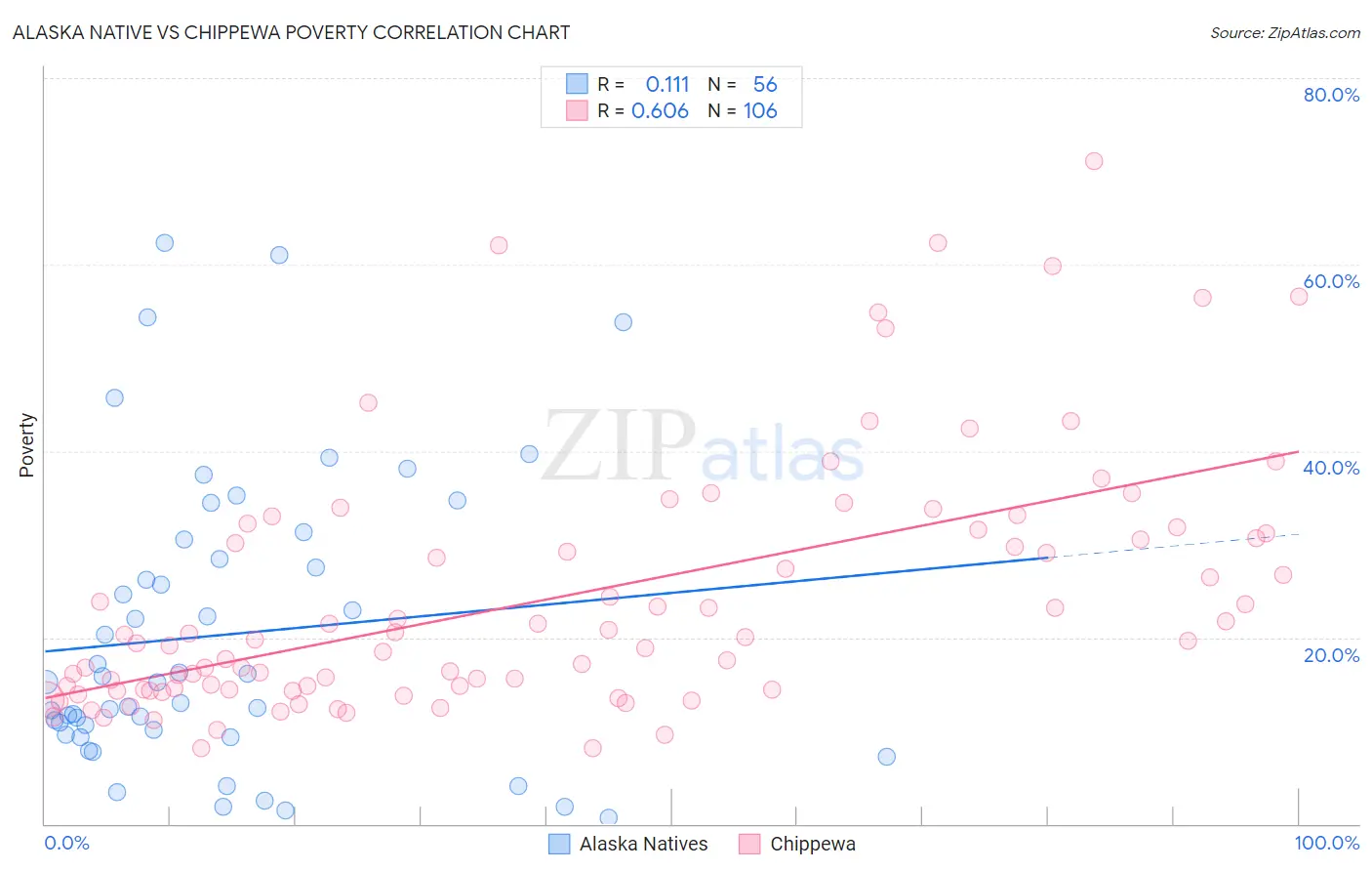 Alaska Native vs Chippewa Poverty