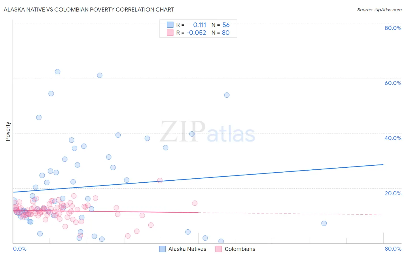 Alaska Native vs Colombian Poverty