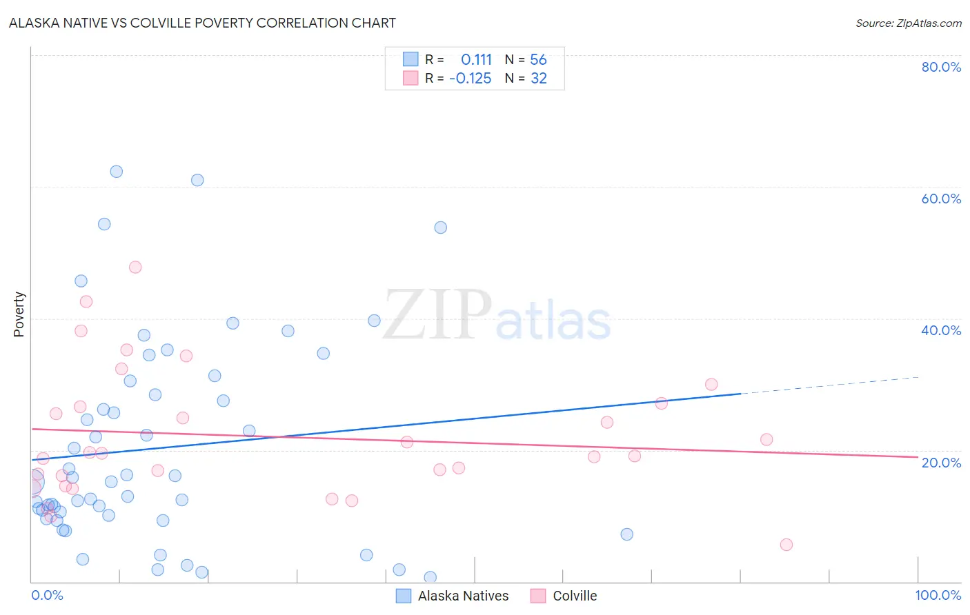 Alaska Native vs Colville Poverty