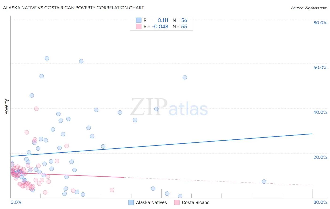 Alaska Native vs Costa Rican Poverty