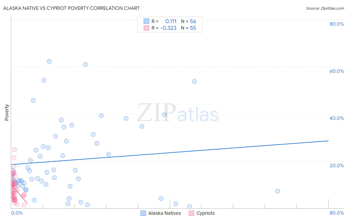 Alaska Native vs Cypriot Poverty