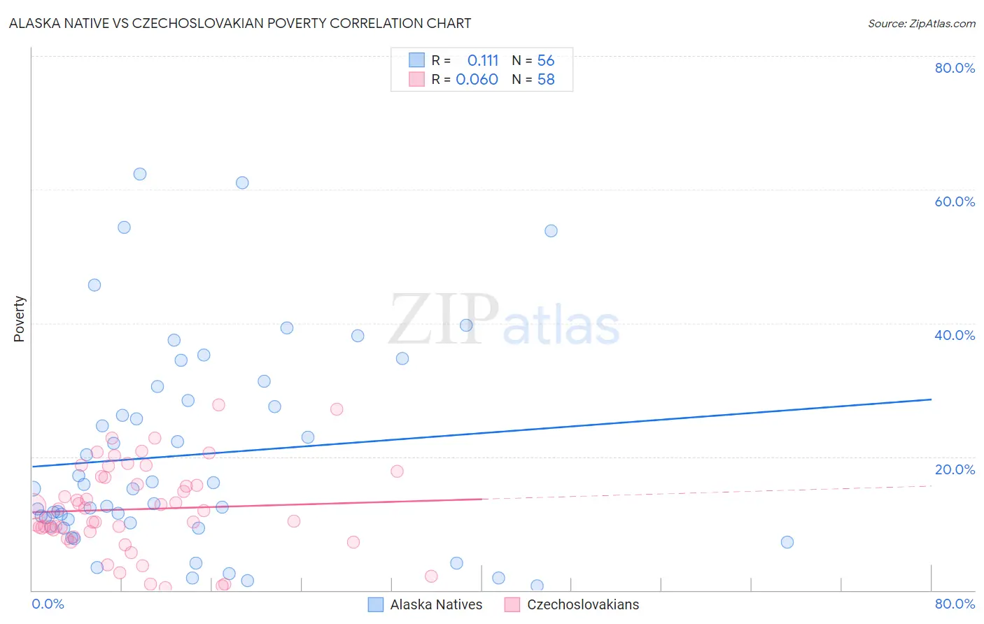 Alaska Native vs Czechoslovakian Poverty