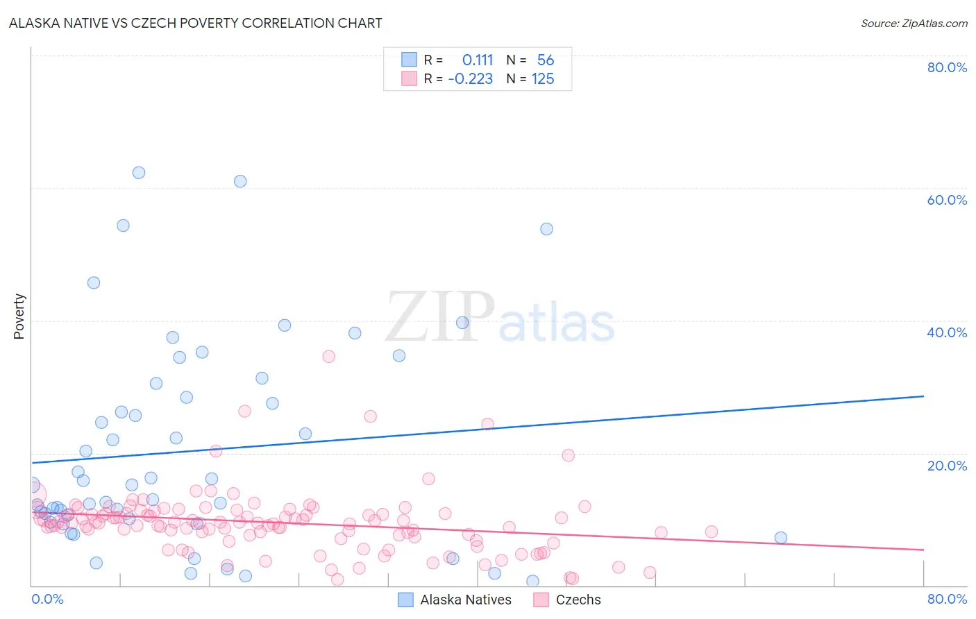 Alaska Native vs Czech Poverty