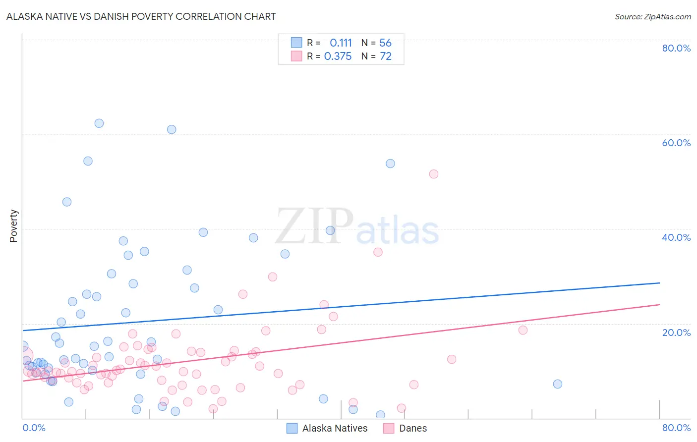 Alaska Native vs Danish Poverty