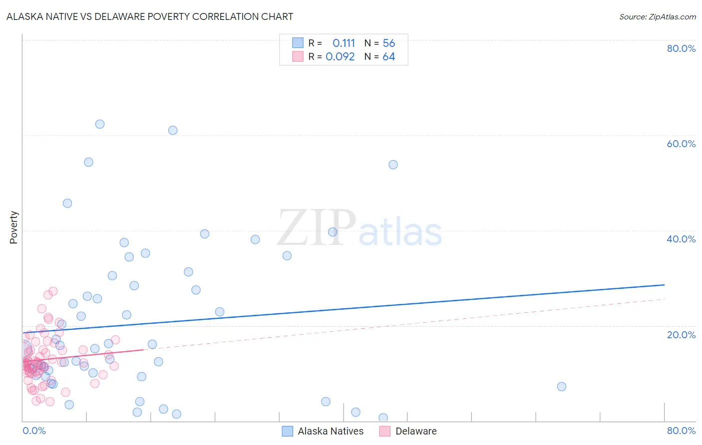 Alaska Native vs Delaware Poverty