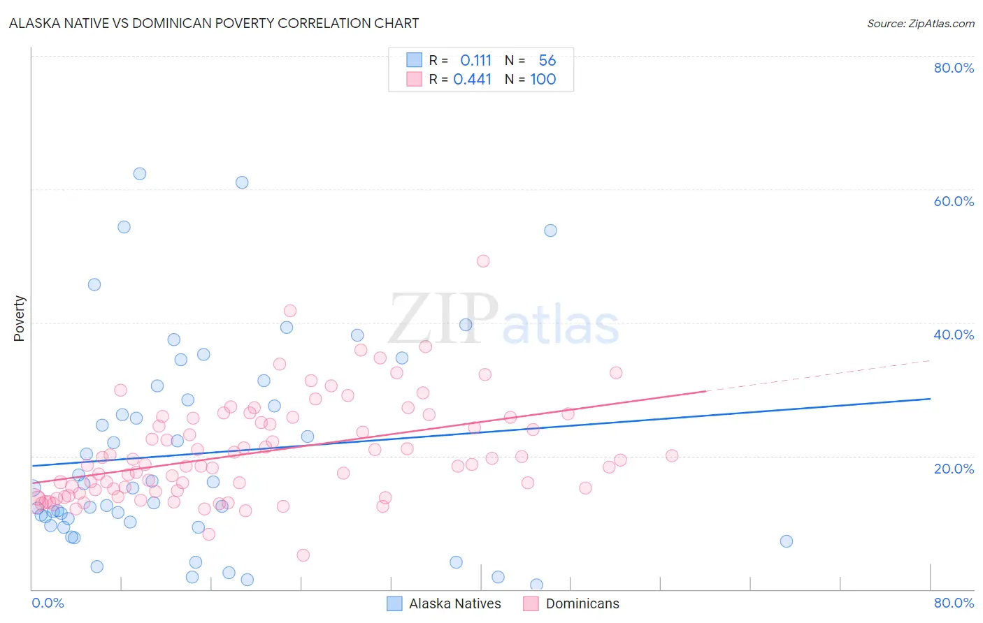 Alaska Native vs Dominican Poverty