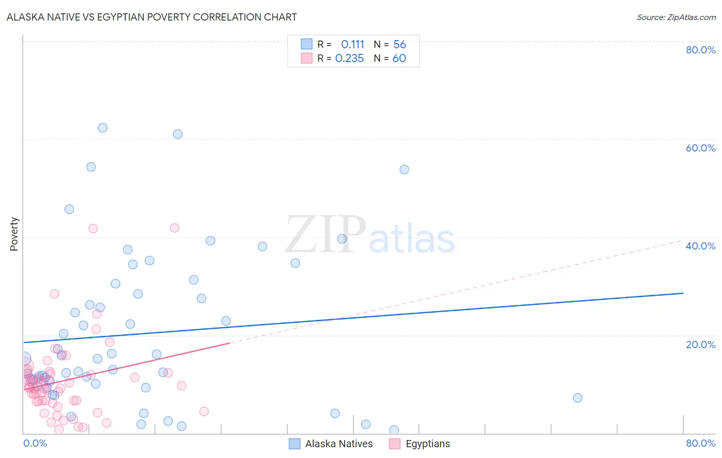 Alaska Native vs Egyptian Poverty