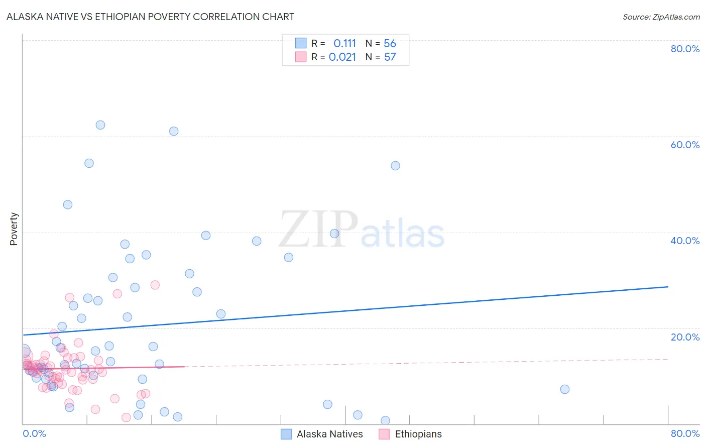 Alaska Native vs Ethiopian Poverty