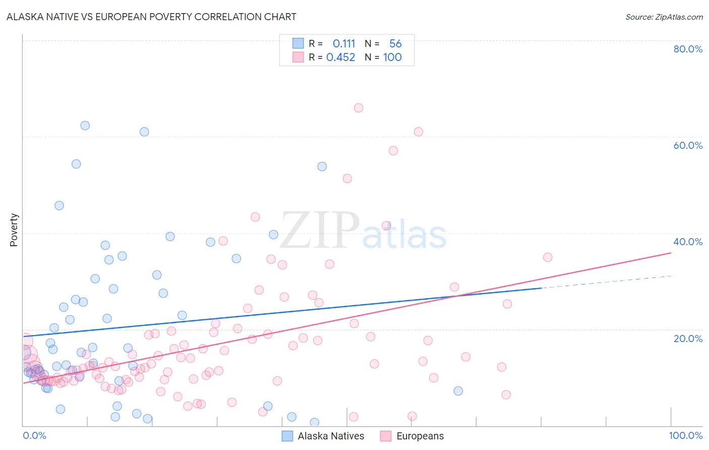 Alaska Native vs European Poverty