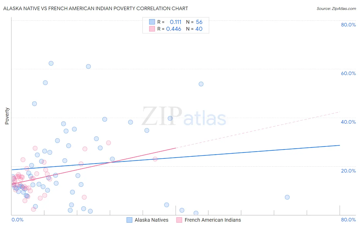 Alaska Native vs French American Indian Poverty