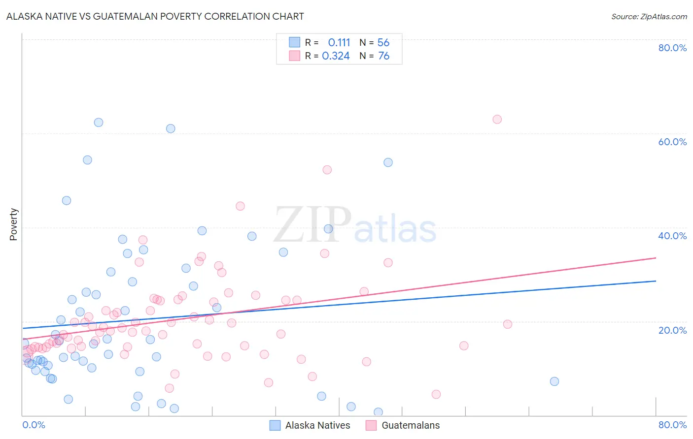 Alaska Native vs Guatemalan Poverty