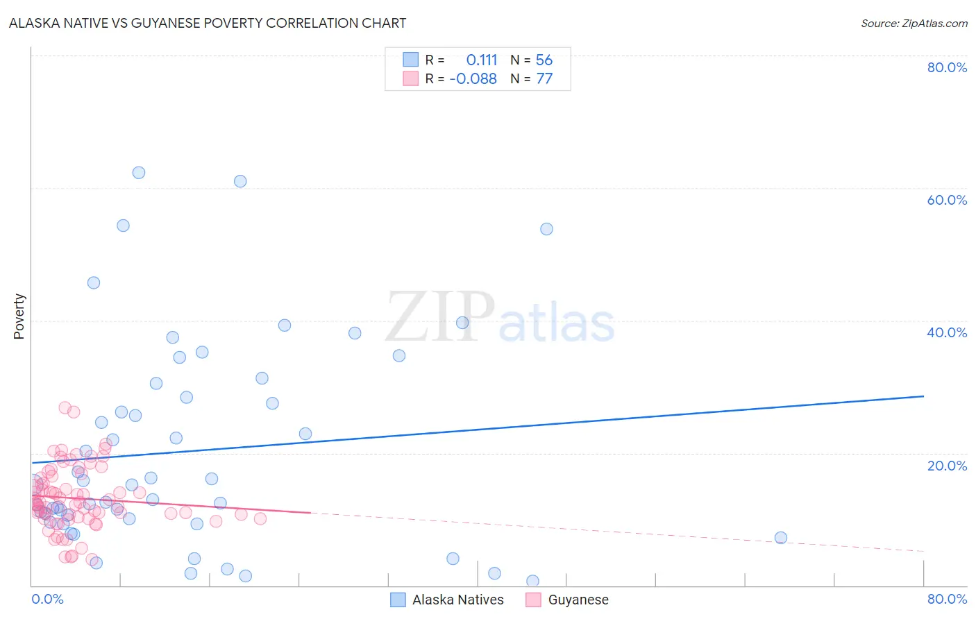 Alaska Native vs Guyanese Poverty